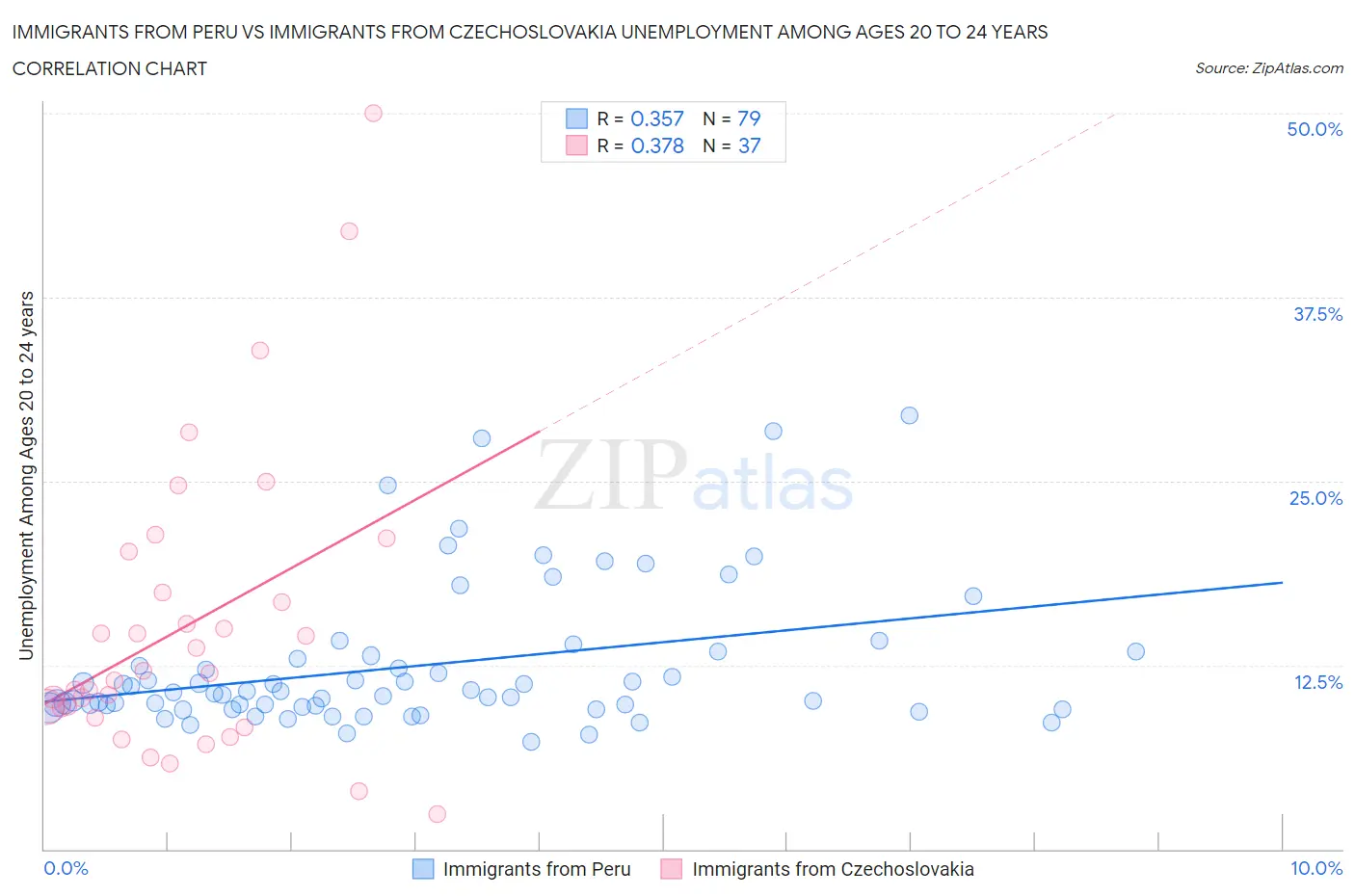 Immigrants from Peru vs Immigrants from Czechoslovakia Unemployment Among Ages 20 to 24 years