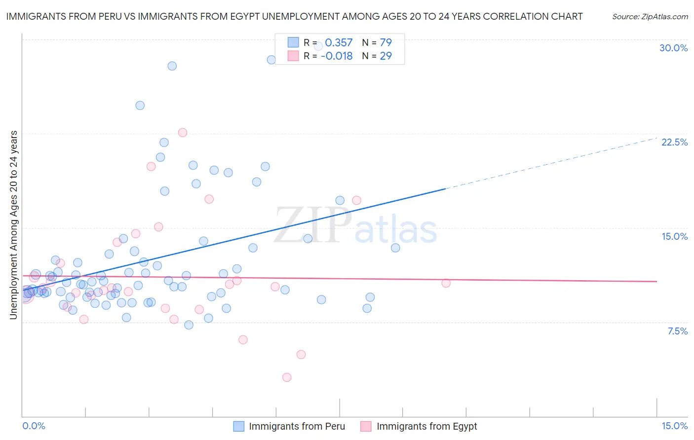 Immigrants from Peru vs Immigrants from Egypt Unemployment Among Ages 20 to 24 years