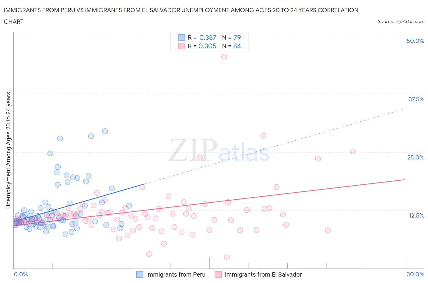 Immigrants from Peru vs Immigrants from El Salvador Unemployment Among Ages 20 to 24 years