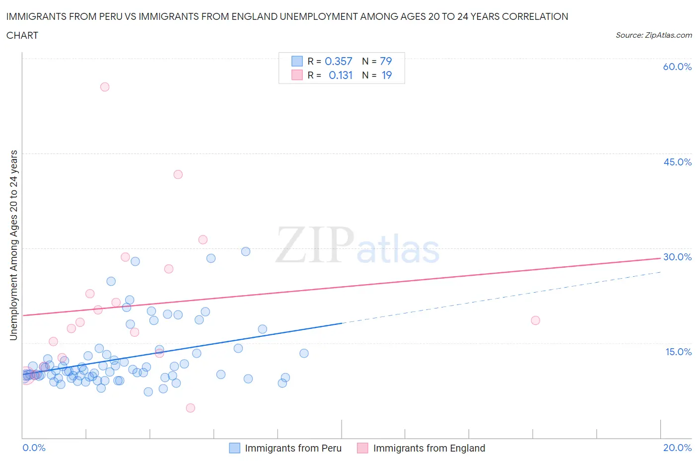 Immigrants from Peru vs Immigrants from England Unemployment Among Ages 20 to 24 years