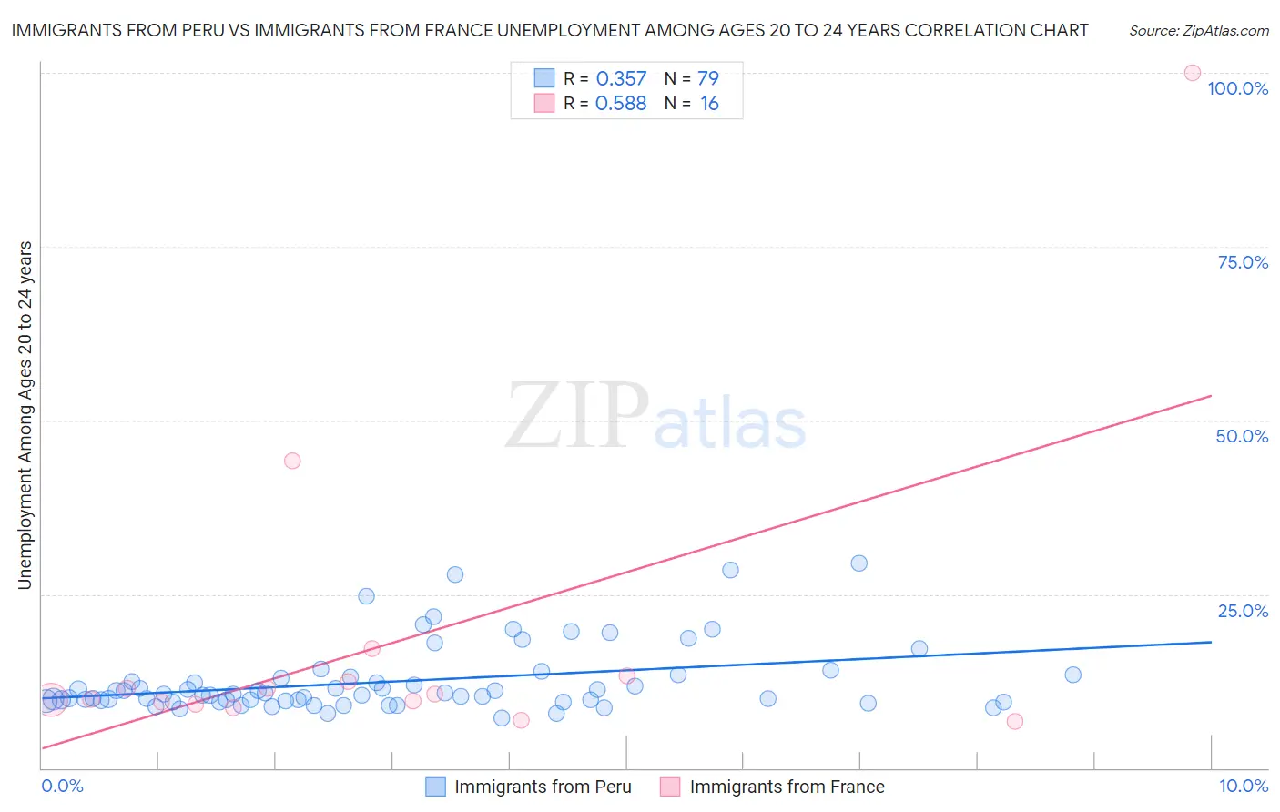 Immigrants from Peru vs Immigrants from France Unemployment Among Ages 20 to 24 years