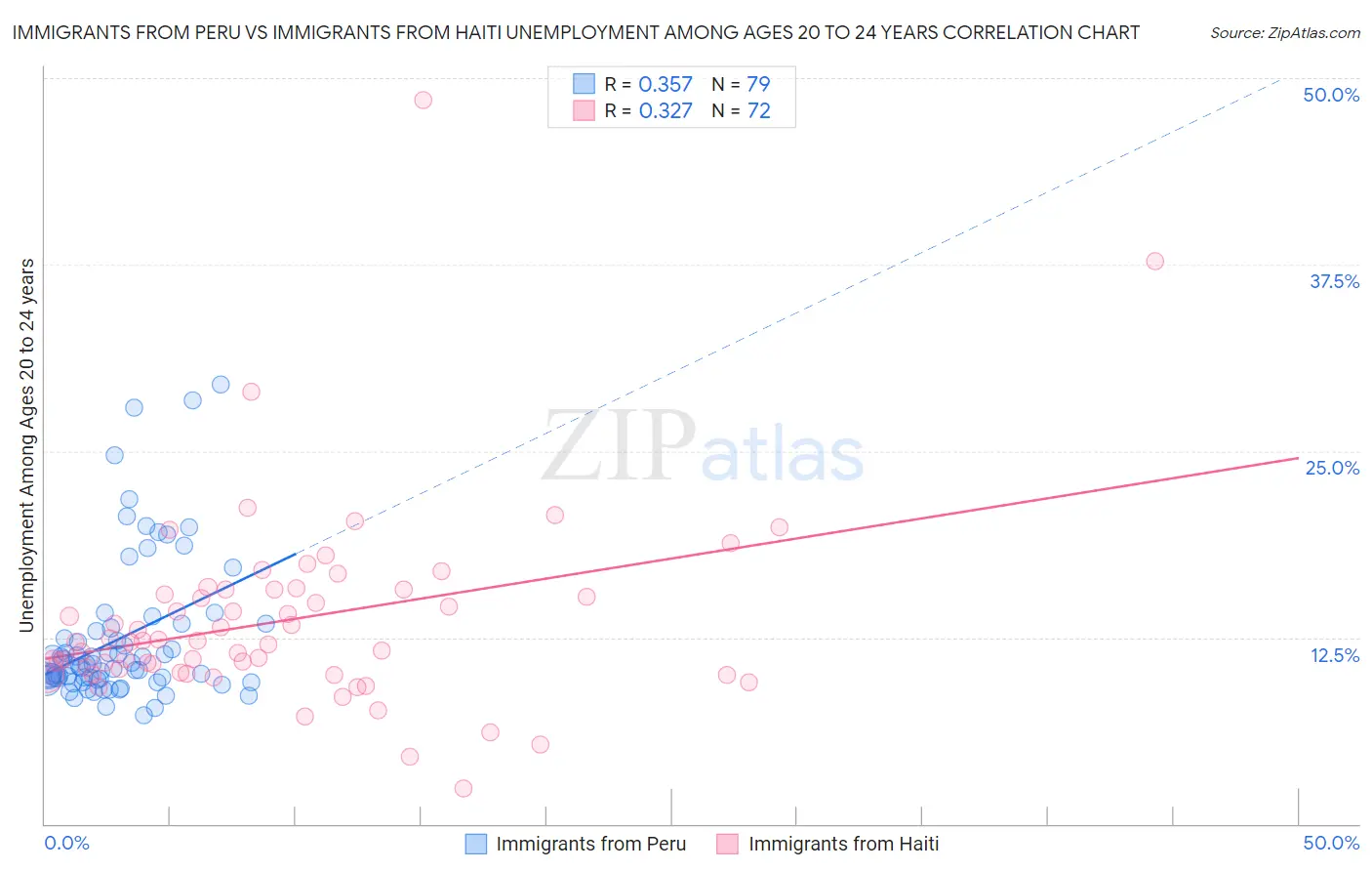 Immigrants from Peru vs Immigrants from Haiti Unemployment Among Ages 20 to 24 years