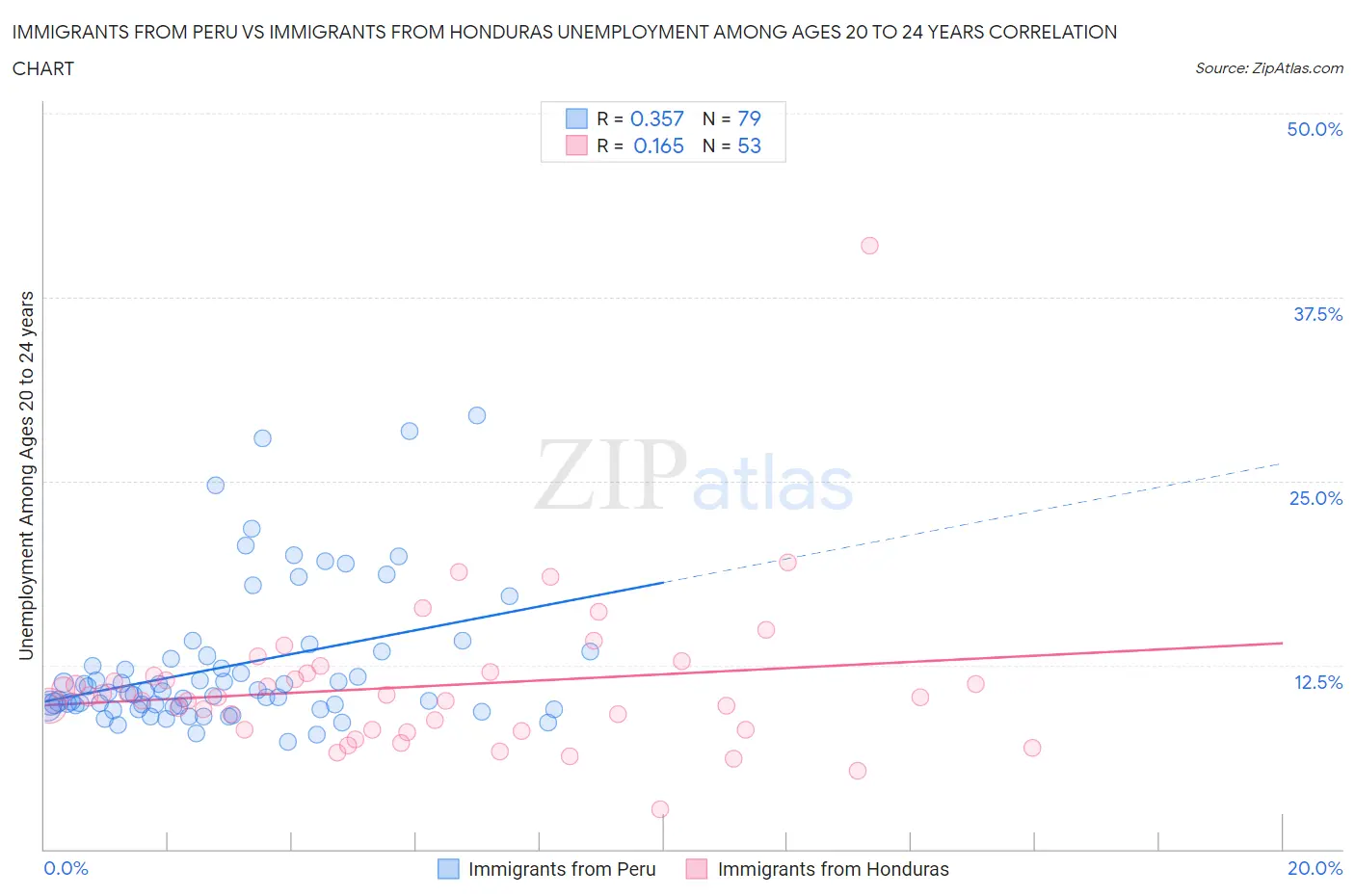 Immigrants from Peru vs Immigrants from Honduras Unemployment Among Ages 20 to 24 years