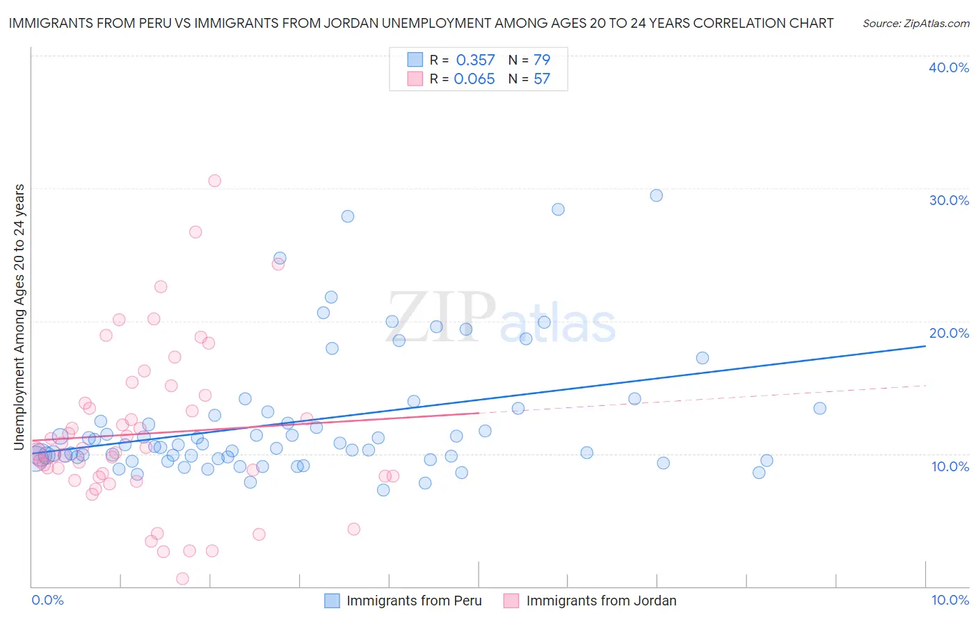 Immigrants from Peru vs Immigrants from Jordan Unemployment Among Ages 20 to 24 years