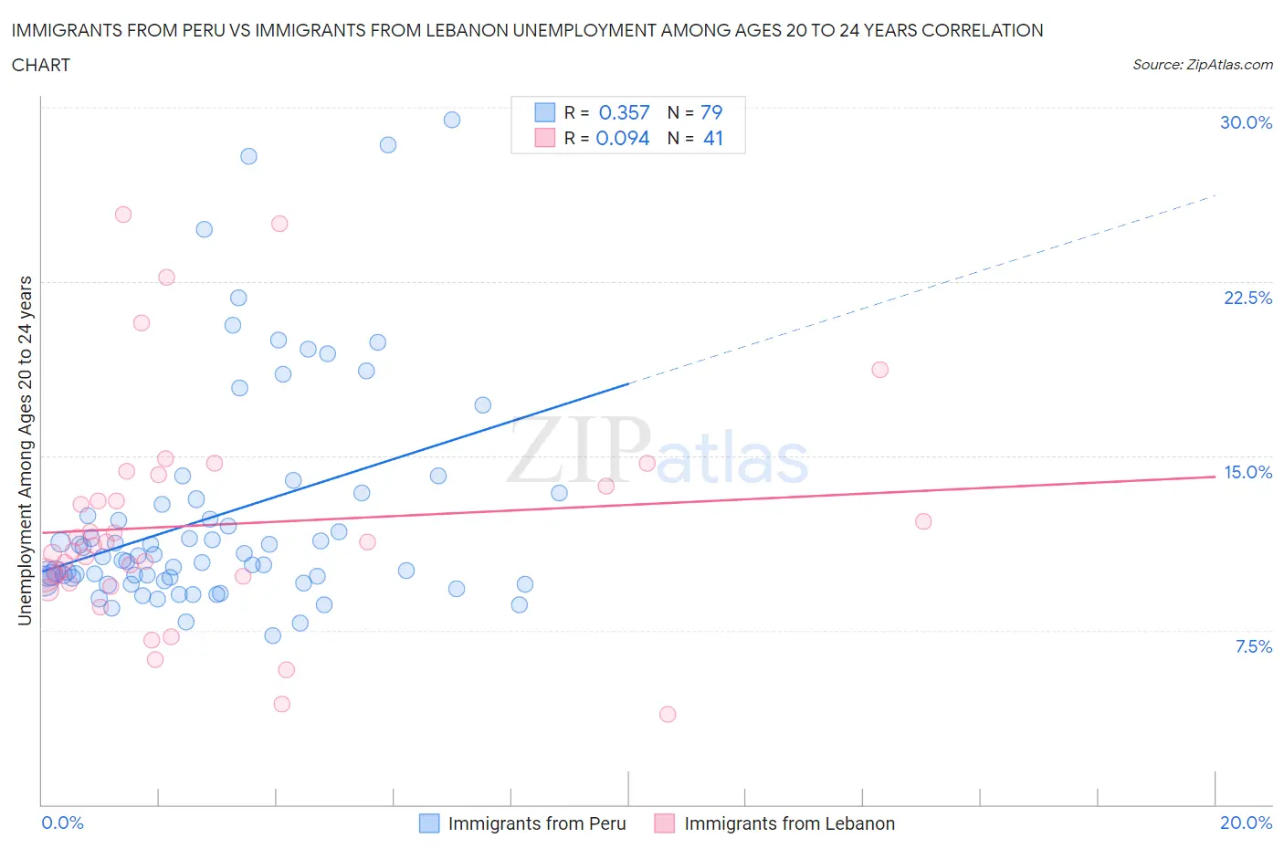 Immigrants from Peru vs Immigrants from Lebanon Unemployment Among Ages 20 to 24 years