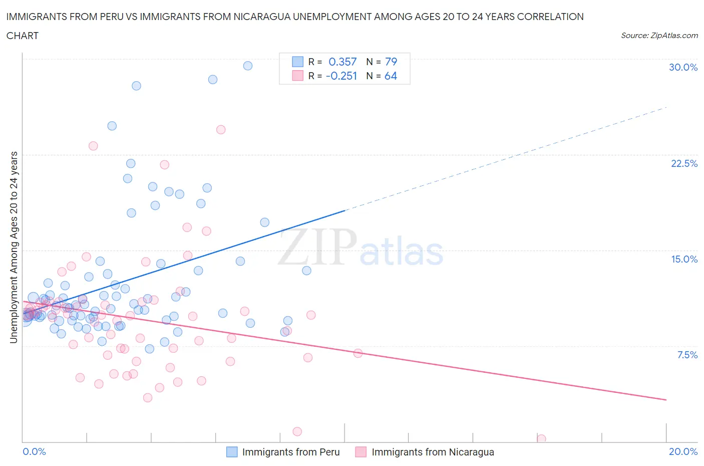 Immigrants from Peru vs Immigrants from Nicaragua Unemployment Among Ages 20 to 24 years