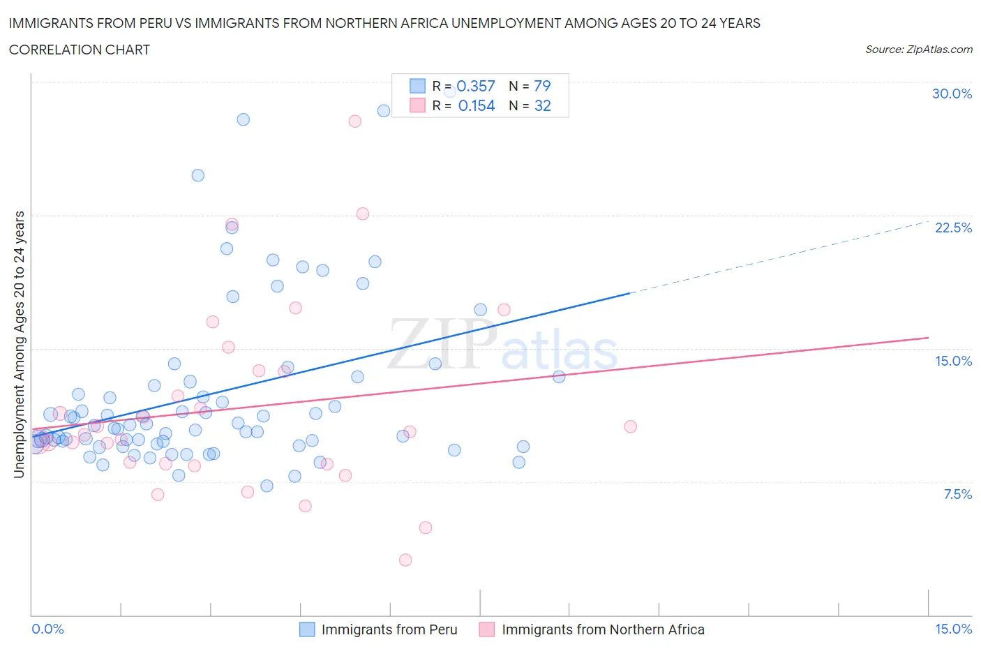 Immigrants from Peru vs Immigrants from Northern Africa Unemployment Among Ages 20 to 24 years