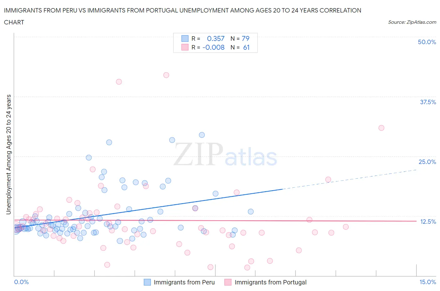 Immigrants from Peru vs Immigrants from Portugal Unemployment Among Ages 20 to 24 years