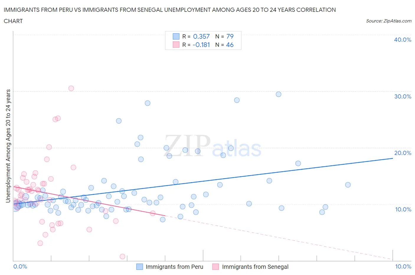 Immigrants from Peru vs Immigrants from Senegal Unemployment Among Ages 20 to 24 years