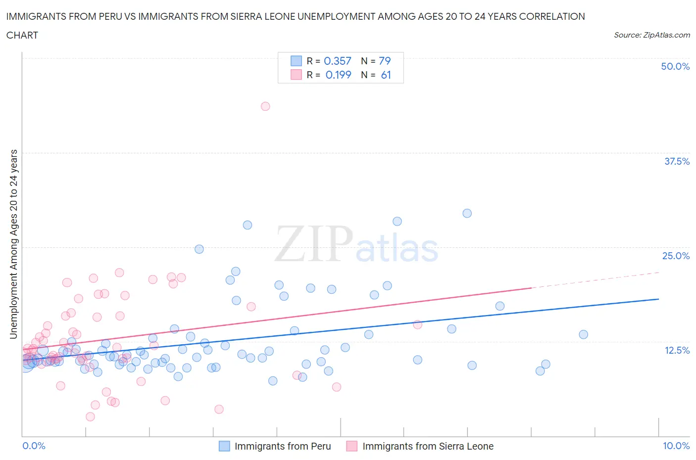 Immigrants from Peru vs Immigrants from Sierra Leone Unemployment Among Ages 20 to 24 years