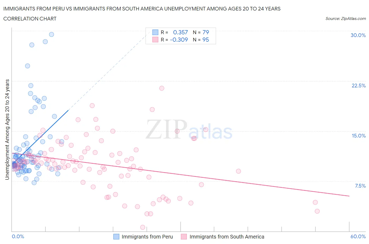 Immigrants from Peru vs Immigrants from South America Unemployment Among Ages 20 to 24 years