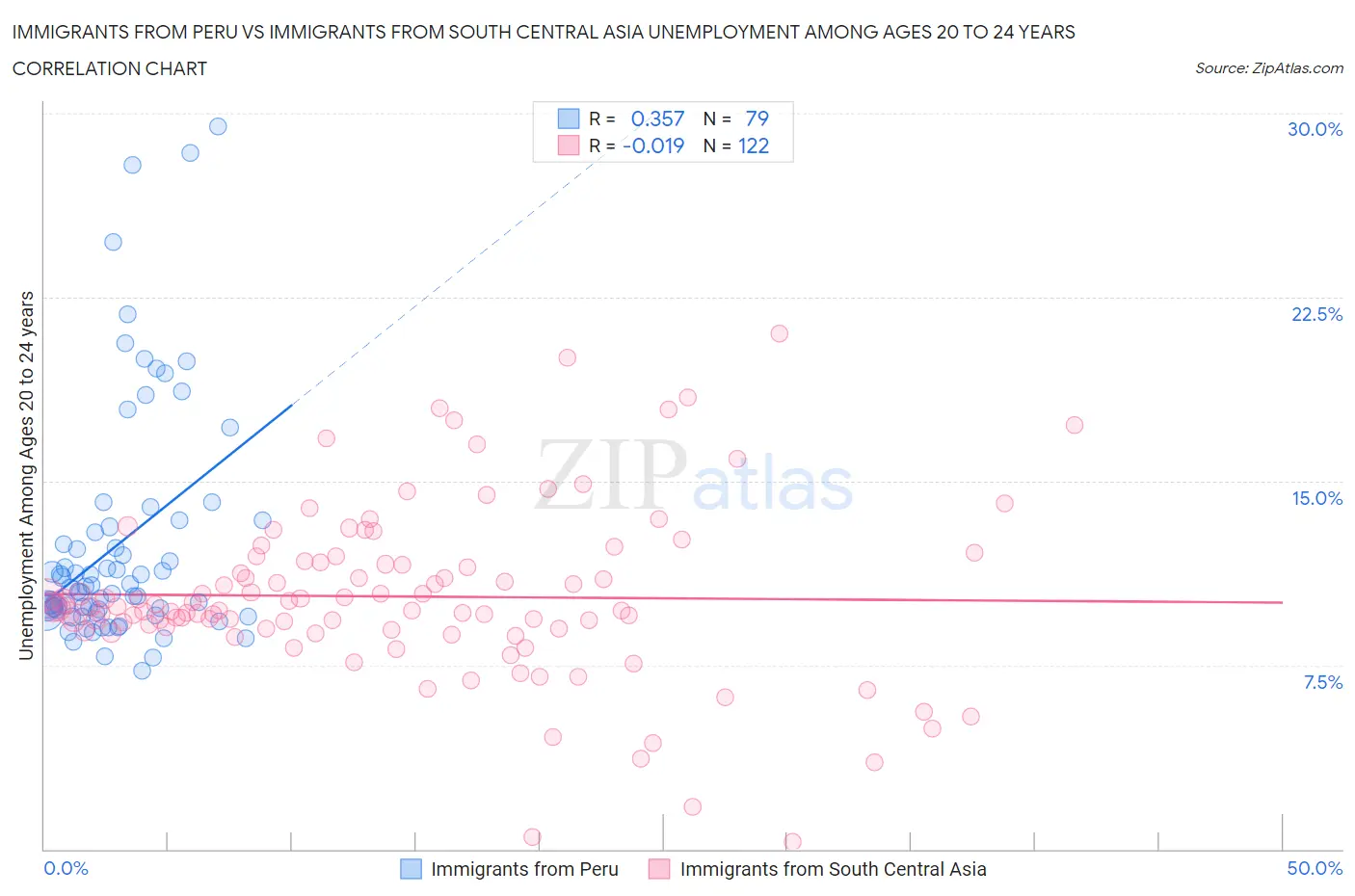 Immigrants from Peru vs Immigrants from South Central Asia Unemployment Among Ages 20 to 24 years