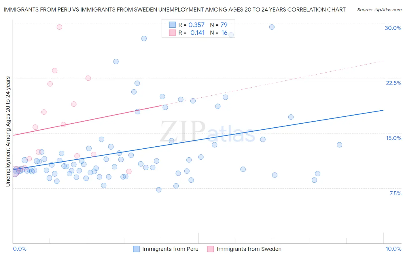 Immigrants from Peru vs Immigrants from Sweden Unemployment Among Ages 20 to 24 years