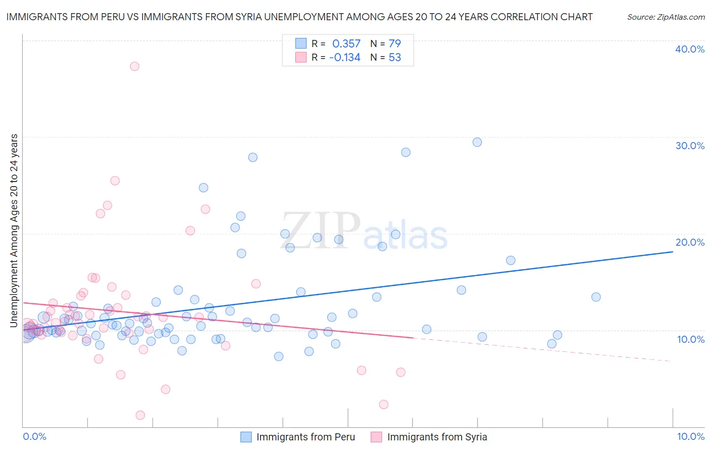 Immigrants from Peru vs Immigrants from Syria Unemployment Among Ages 20 to 24 years