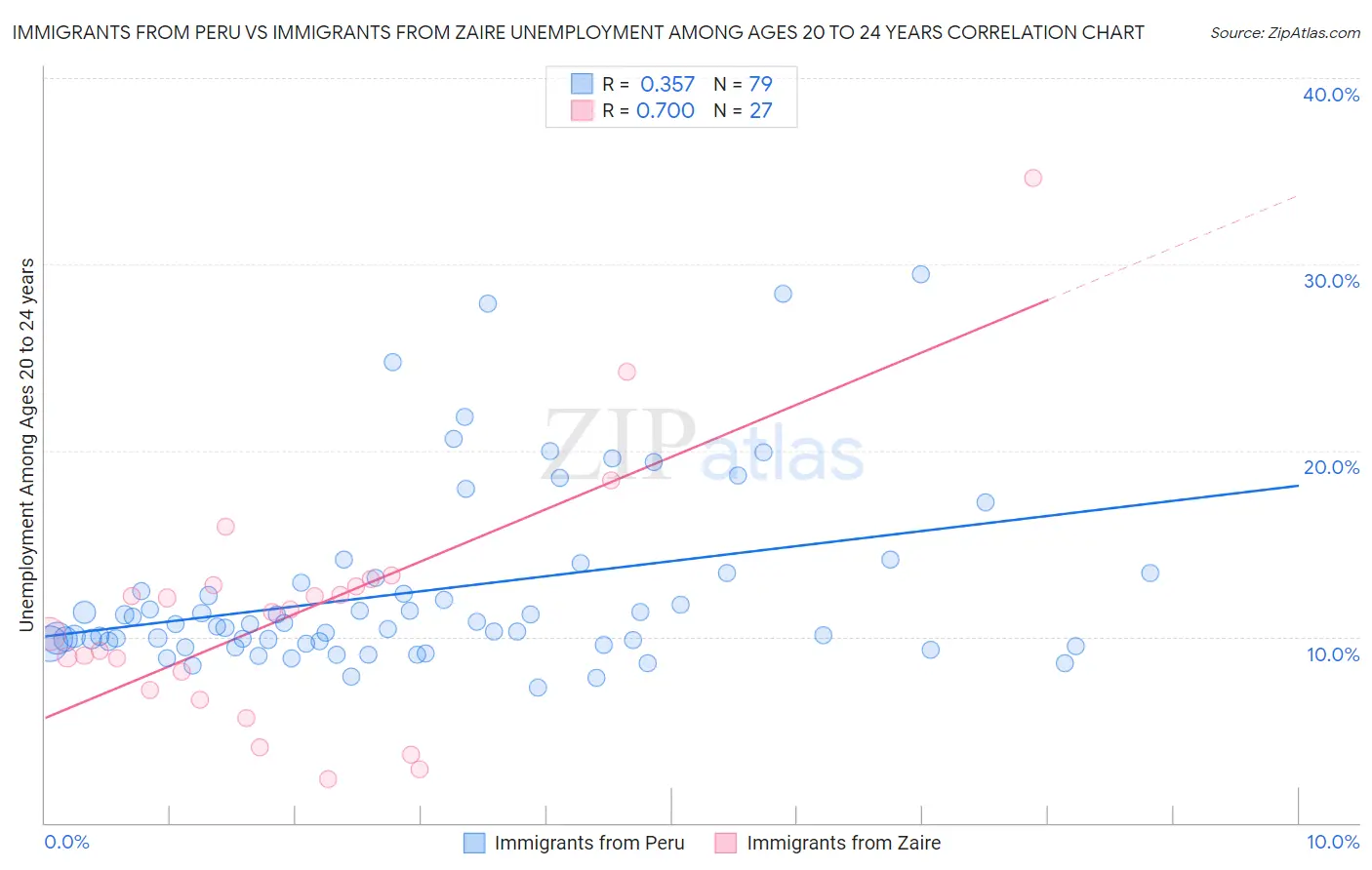 Immigrants from Peru vs Immigrants from Zaire Unemployment Among Ages 20 to 24 years
