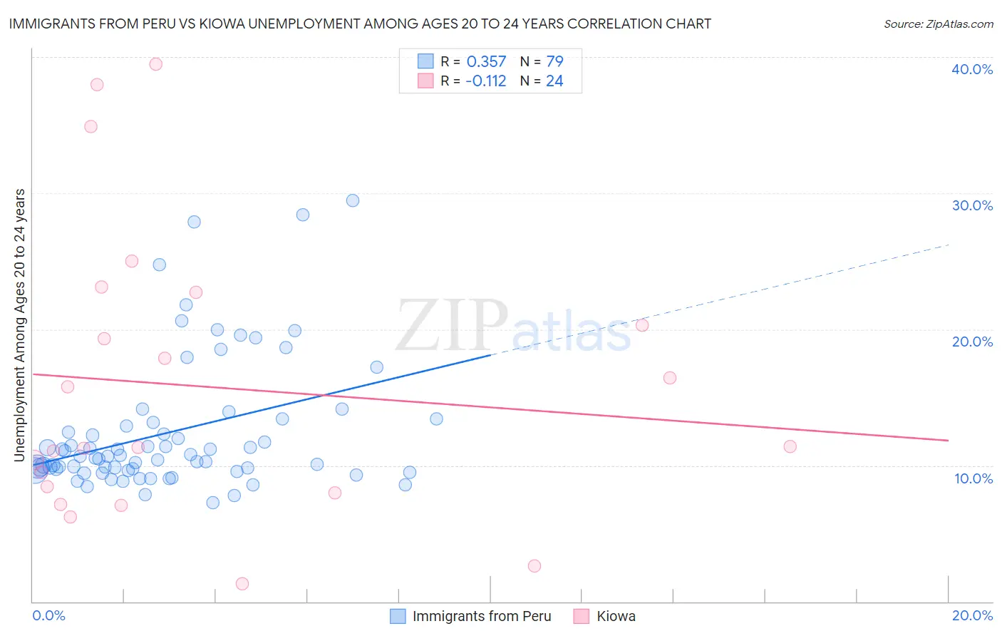 Immigrants from Peru vs Kiowa Unemployment Among Ages 20 to 24 years