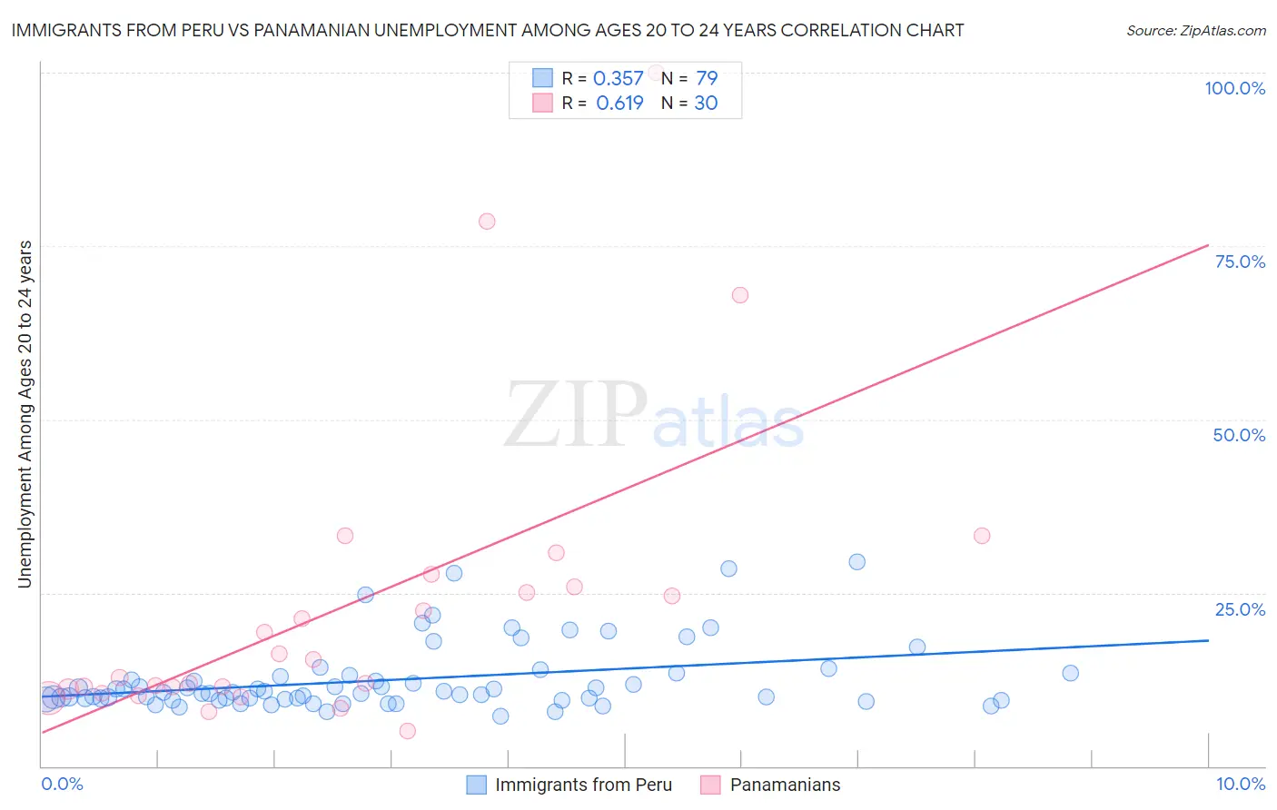 Immigrants from Peru vs Panamanian Unemployment Among Ages 20 to 24 years