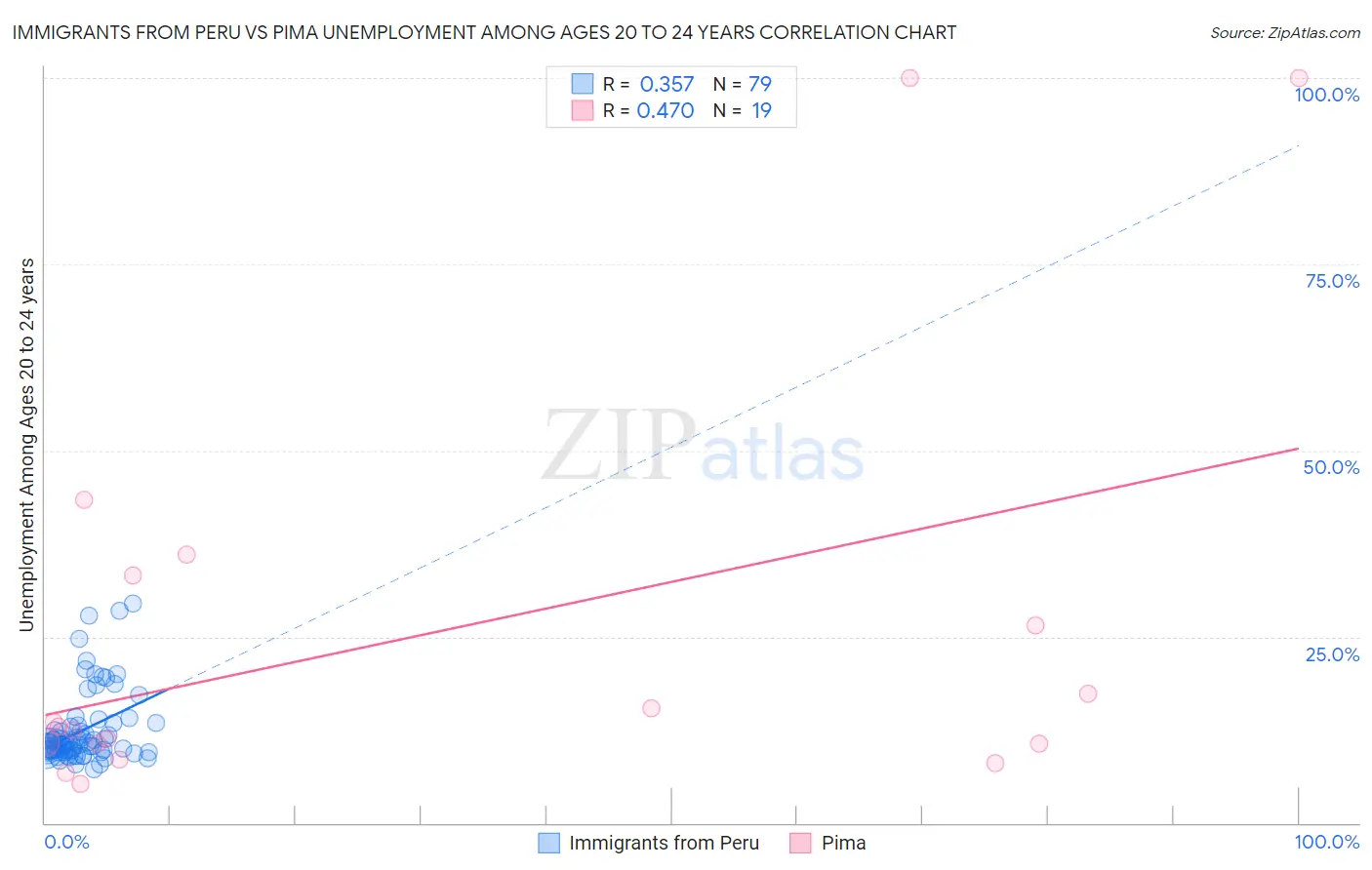 Immigrants from Peru vs Pima Unemployment Among Ages 20 to 24 years