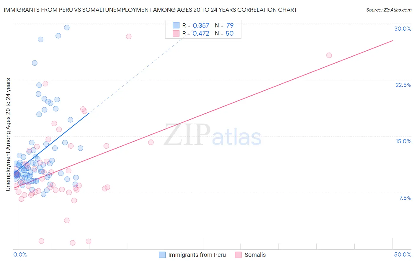 Immigrants from Peru vs Somali Unemployment Among Ages 20 to 24 years