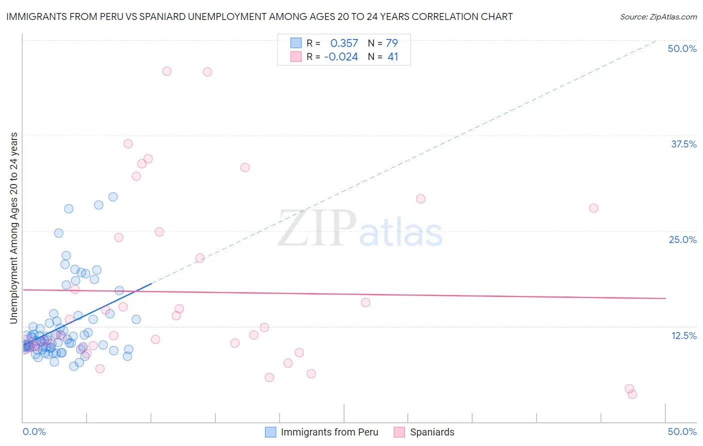 Immigrants from Peru vs Spaniard Unemployment Among Ages 20 to 24 years