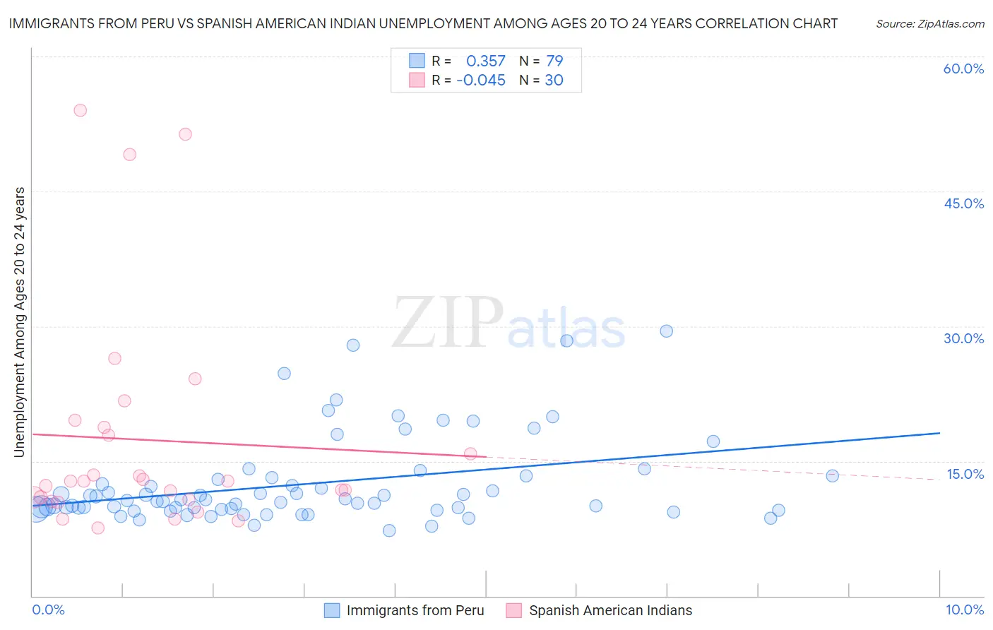 Immigrants from Peru vs Spanish American Indian Unemployment Among Ages 20 to 24 years