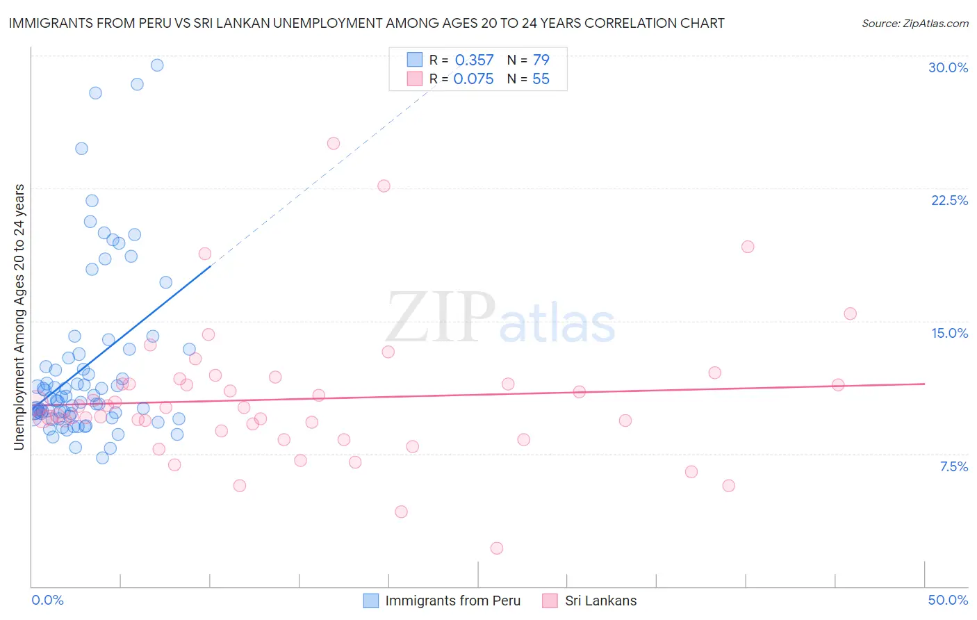 Immigrants from Peru vs Sri Lankan Unemployment Among Ages 20 to 24 years