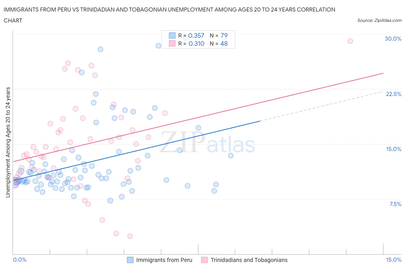 Immigrants from Peru vs Trinidadian and Tobagonian Unemployment Among Ages 20 to 24 years