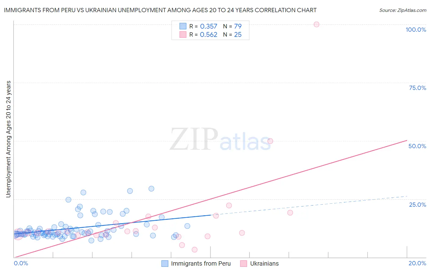 Immigrants from Peru vs Ukrainian Unemployment Among Ages 20 to 24 years