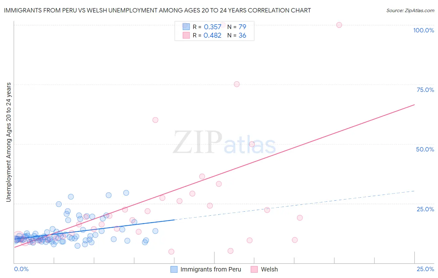 Immigrants from Peru vs Welsh Unemployment Among Ages 20 to 24 years