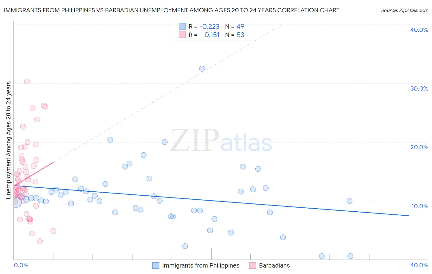 Immigrants from Philippines vs Barbadian Unemployment Among Ages 20 to 24 years