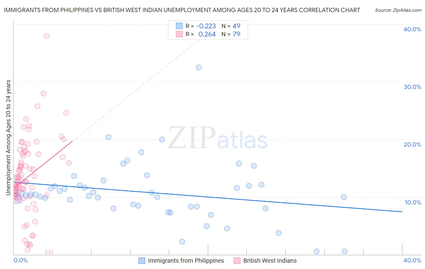 Immigrants from Philippines vs British West Indian Unemployment Among Ages 20 to 24 years