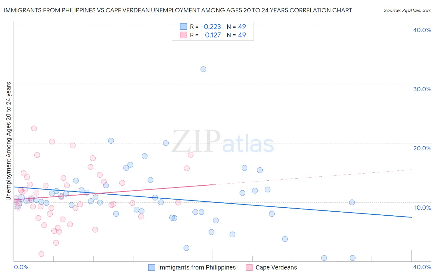 Immigrants from Philippines vs Cape Verdean Unemployment Among Ages 20 to 24 years