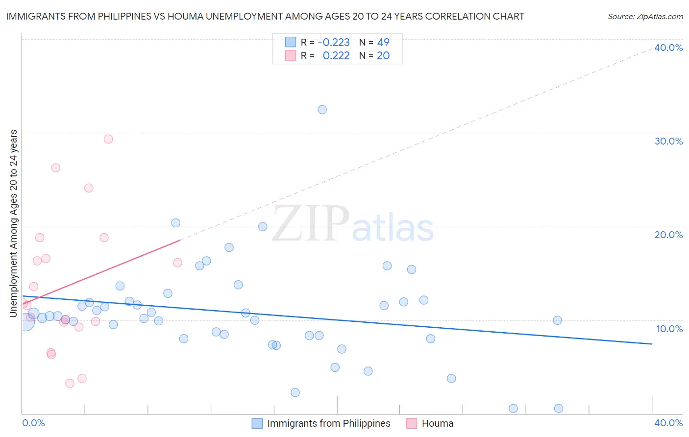 Immigrants from Philippines vs Houma Unemployment Among Ages 20 to 24 years