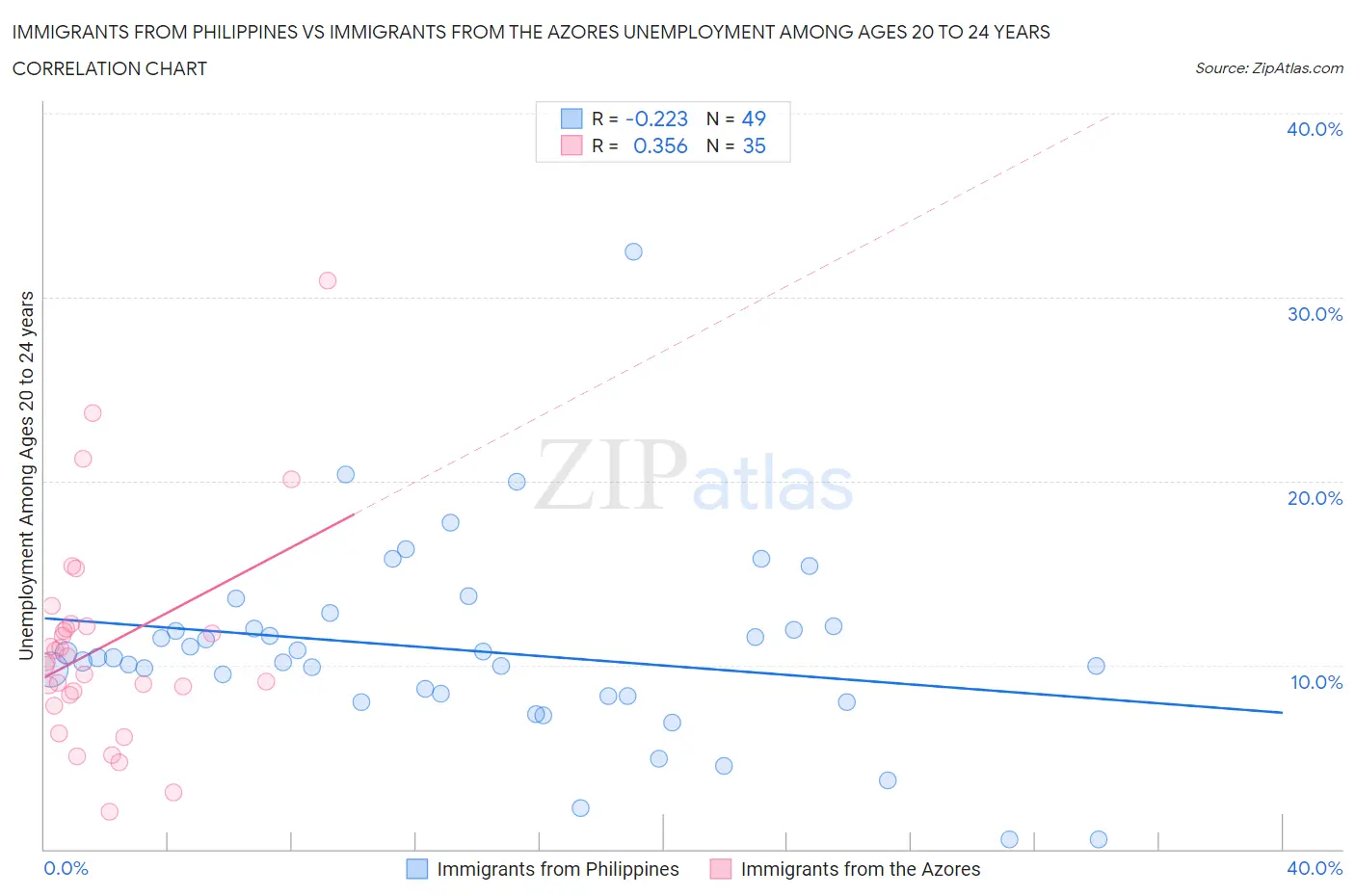 Immigrants from Philippines vs Immigrants from the Azores Unemployment Among Ages 20 to 24 years