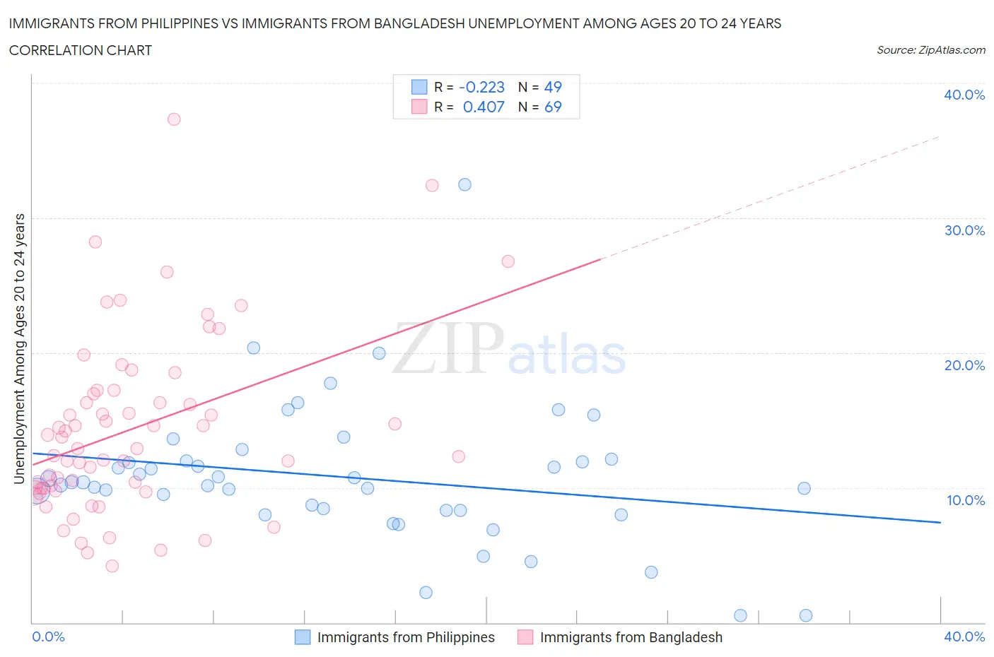 Immigrants from Philippines vs Immigrants from Bangladesh Unemployment Among Ages 20 to 24 years
