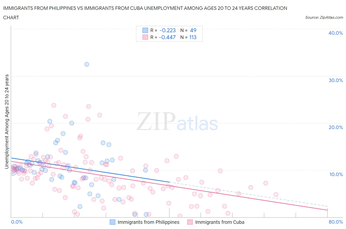 Immigrants from Philippines vs Immigrants from Cuba Unemployment Among Ages 20 to 24 years