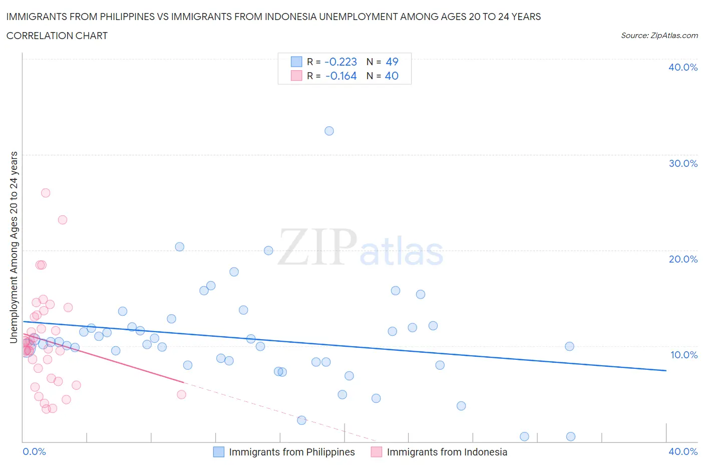 Immigrants from Philippines vs Immigrants from Indonesia Unemployment Among Ages 20 to 24 years