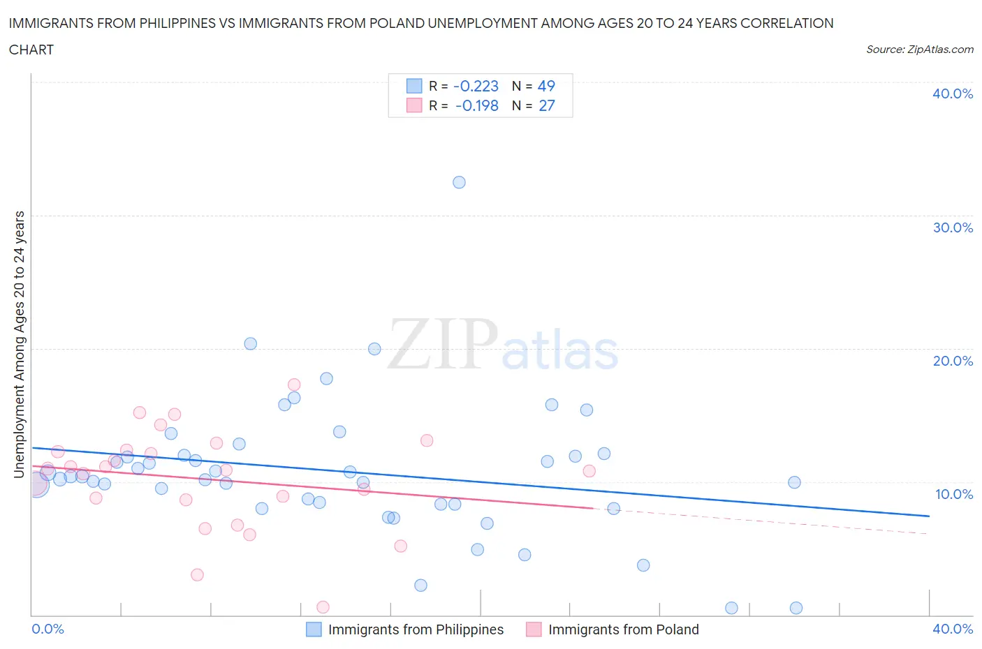 Immigrants from Philippines vs Immigrants from Poland Unemployment Among Ages 20 to 24 years