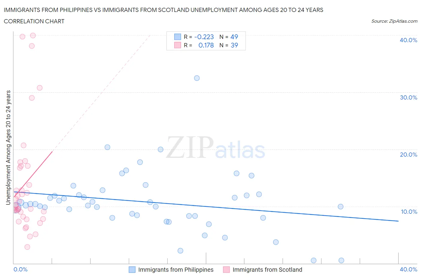 Immigrants from Philippines vs Immigrants from Scotland Unemployment Among Ages 20 to 24 years