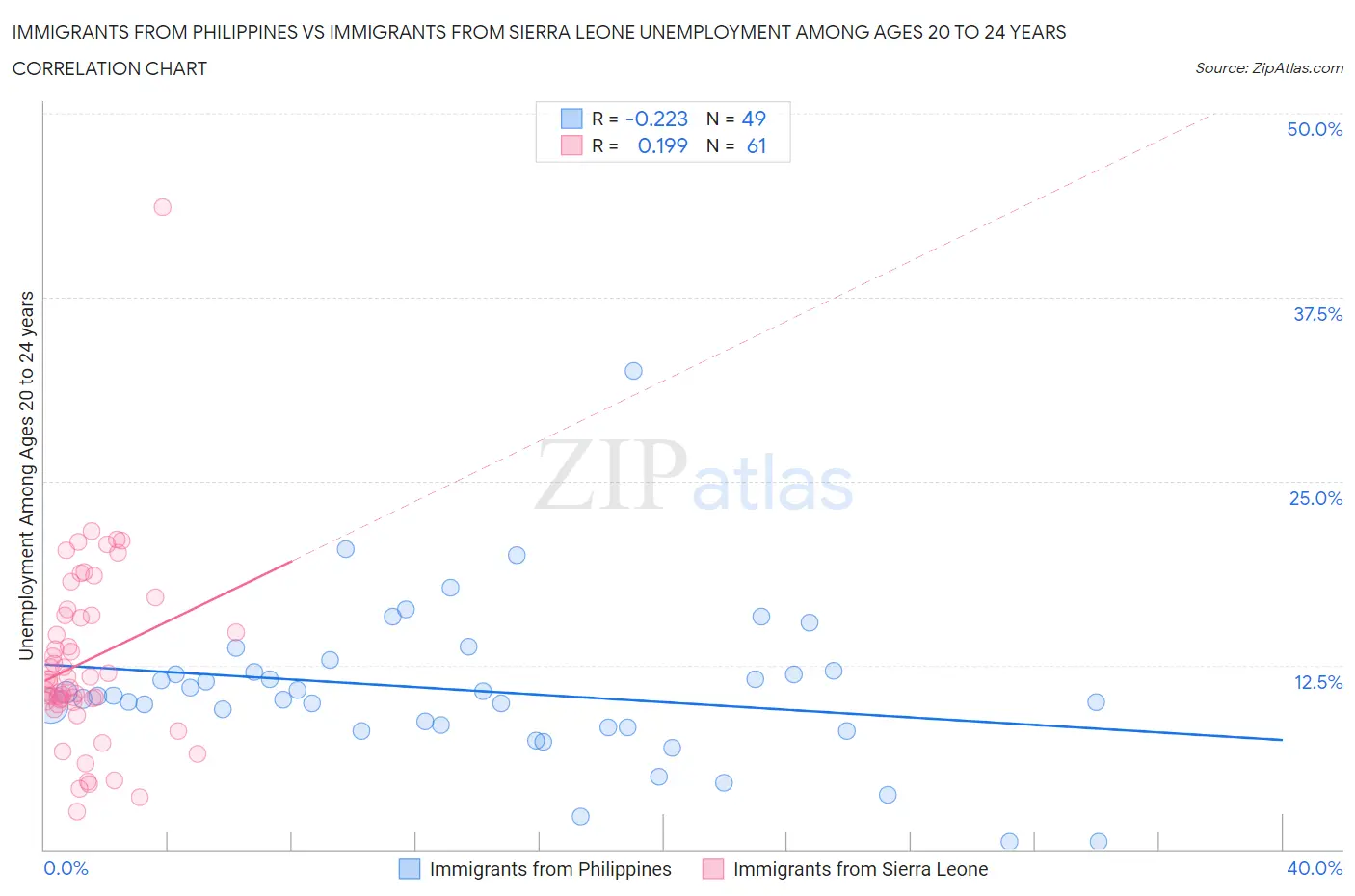 Immigrants from Philippines vs Immigrants from Sierra Leone Unemployment Among Ages 20 to 24 years