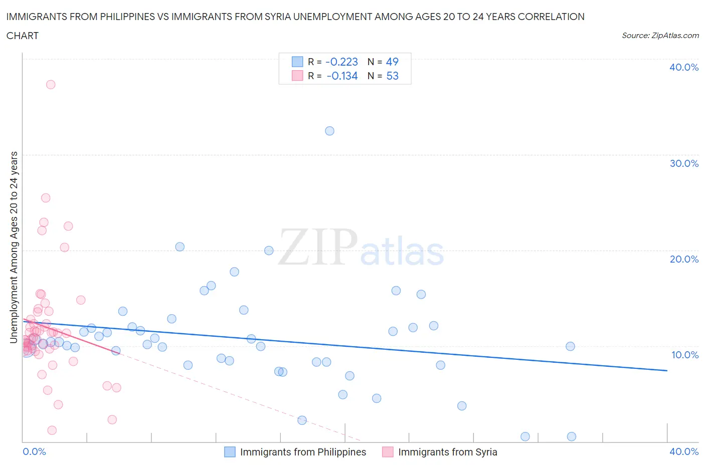 Immigrants from Philippines vs Immigrants from Syria Unemployment Among Ages 20 to 24 years