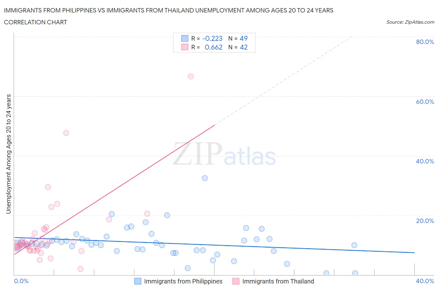 Immigrants from Philippines vs Immigrants from Thailand Unemployment Among Ages 20 to 24 years