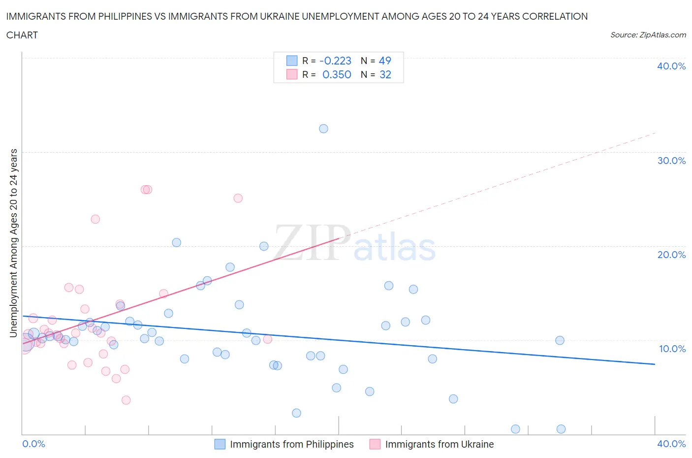 Immigrants from Philippines vs Immigrants from Ukraine Unemployment Among Ages 20 to 24 years