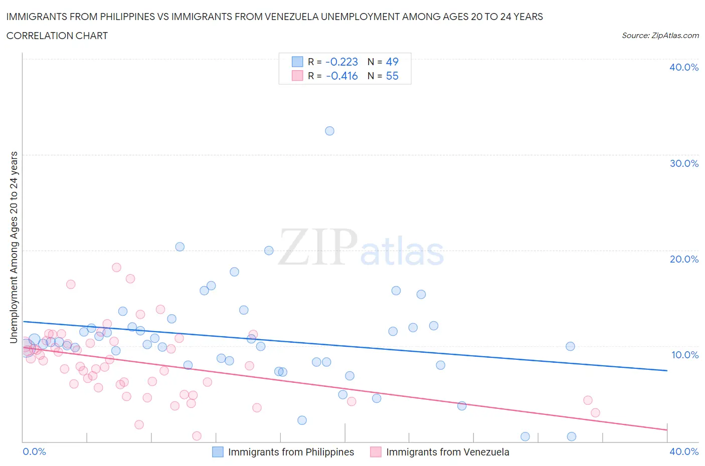 Immigrants from Philippines vs Immigrants from Venezuela Unemployment Among Ages 20 to 24 years