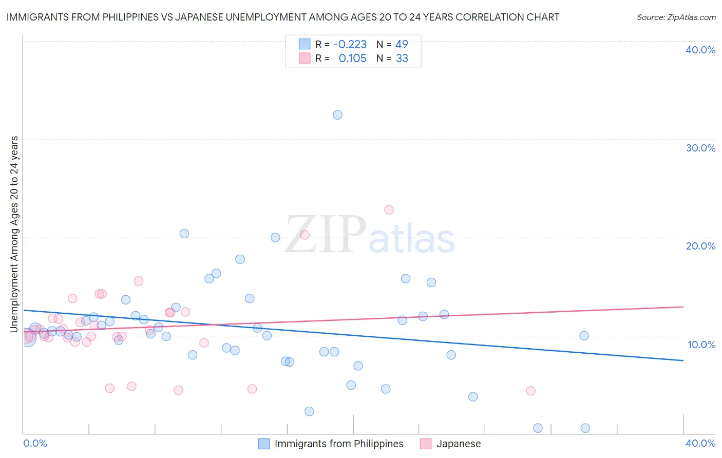 Immigrants from Philippines vs Japanese Unemployment Among Ages 20 to 24 years
