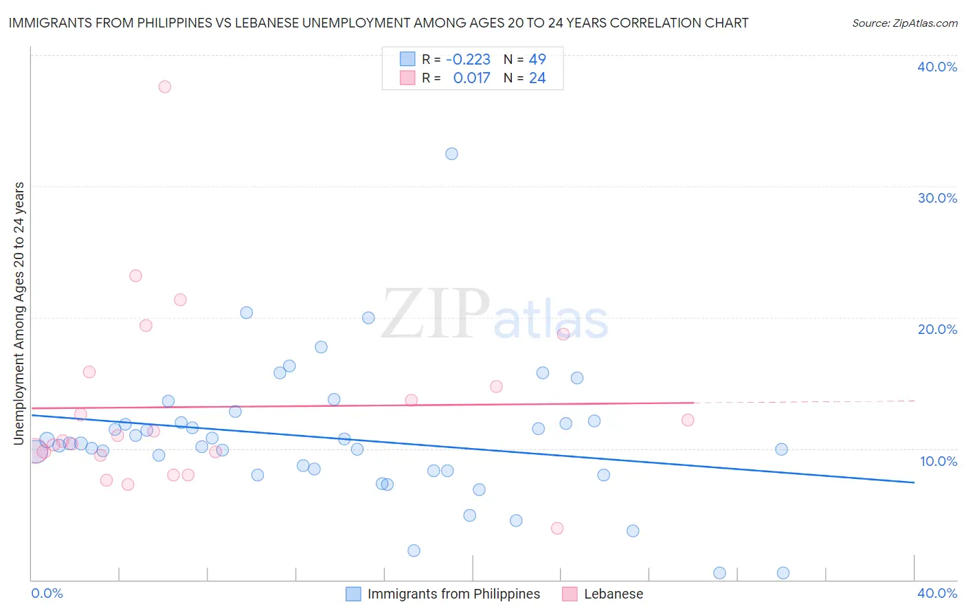 Immigrants from Philippines vs Lebanese Unemployment Among Ages 20 to 24 years