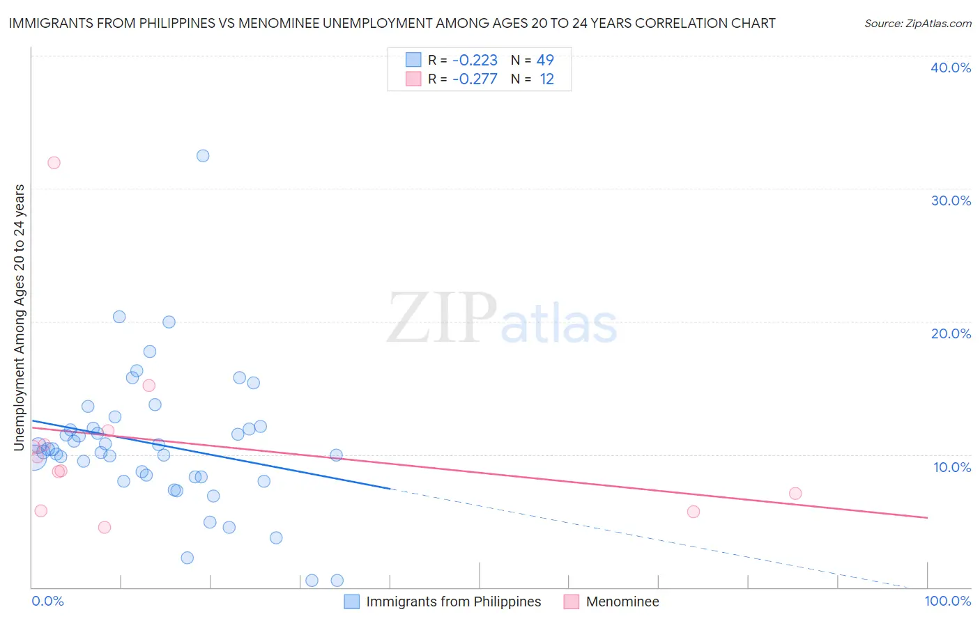 Immigrants from Philippines vs Menominee Unemployment Among Ages 20 to 24 years