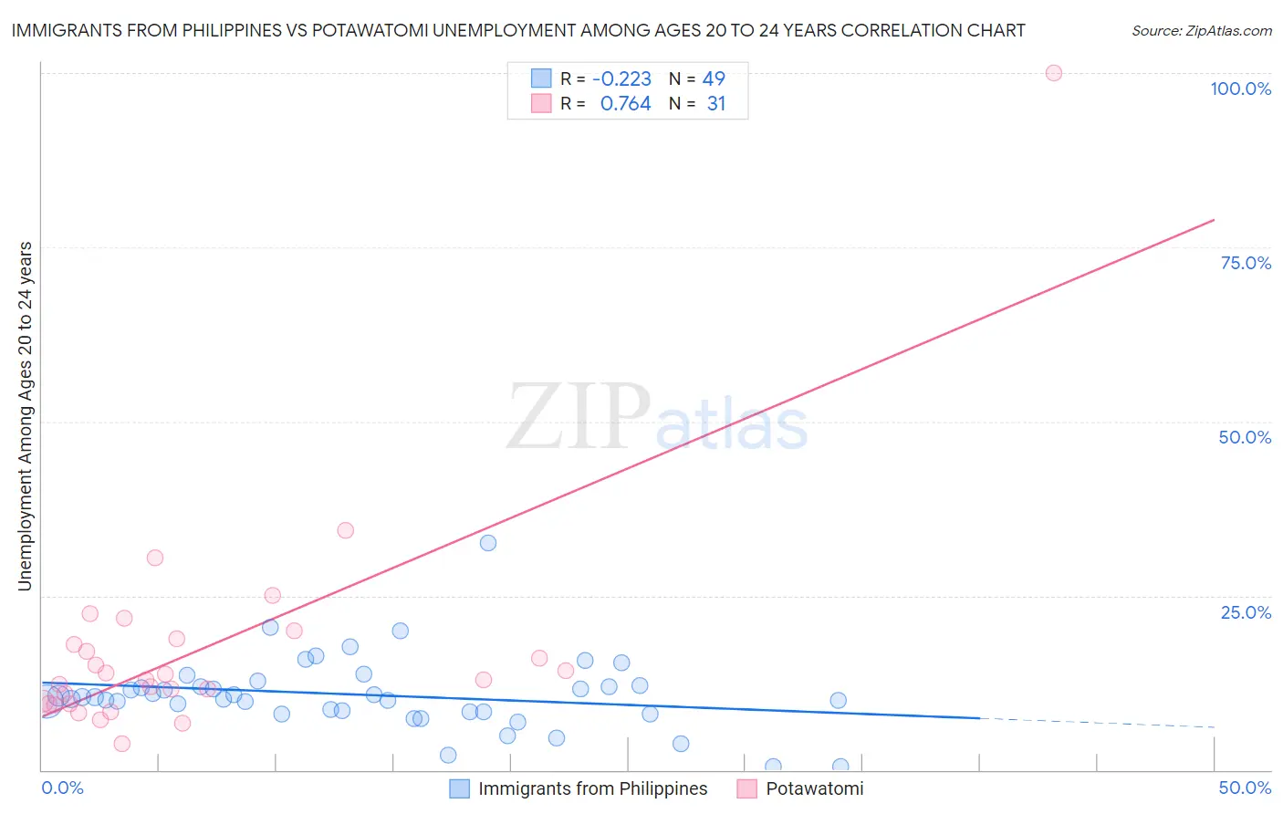 Immigrants from Philippines vs Potawatomi Unemployment Among Ages 20 to 24 years