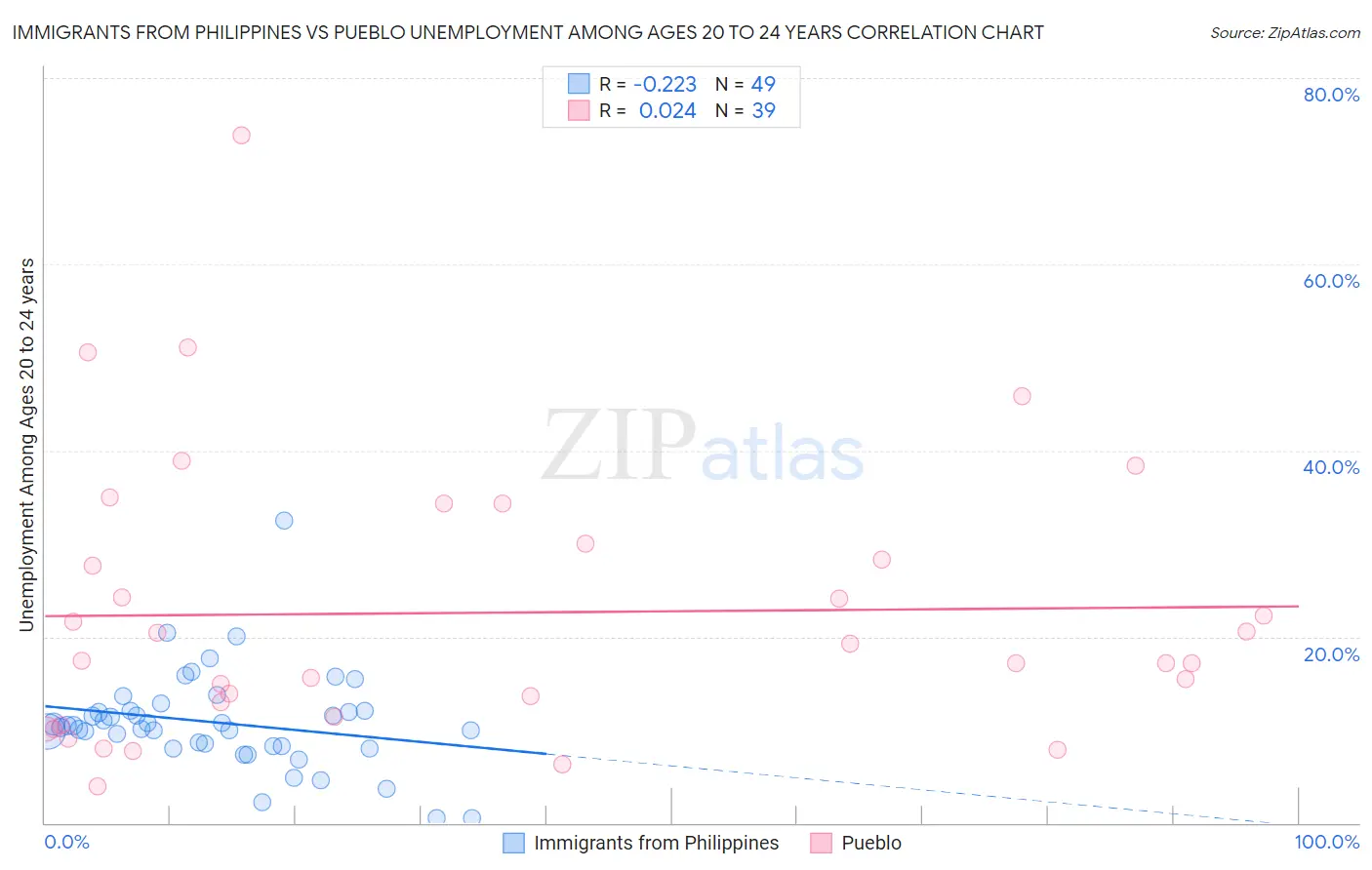 Immigrants from Philippines vs Pueblo Unemployment Among Ages 20 to 24 years