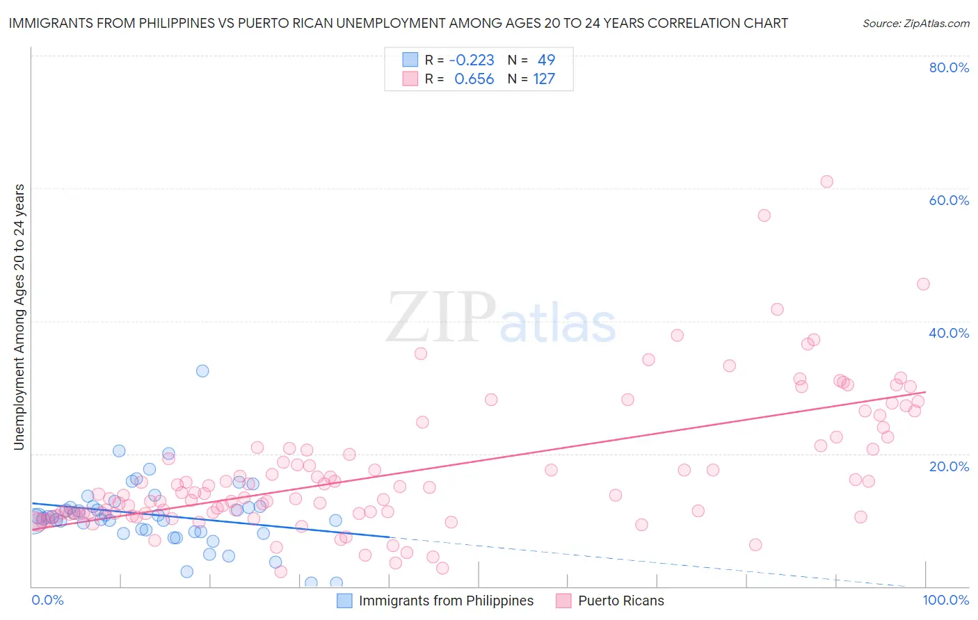 Immigrants from Philippines vs Puerto Rican Unemployment Among Ages 20 to 24 years